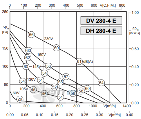 Rosenberg DV 280-4 E - описание, технические характеристики, графики